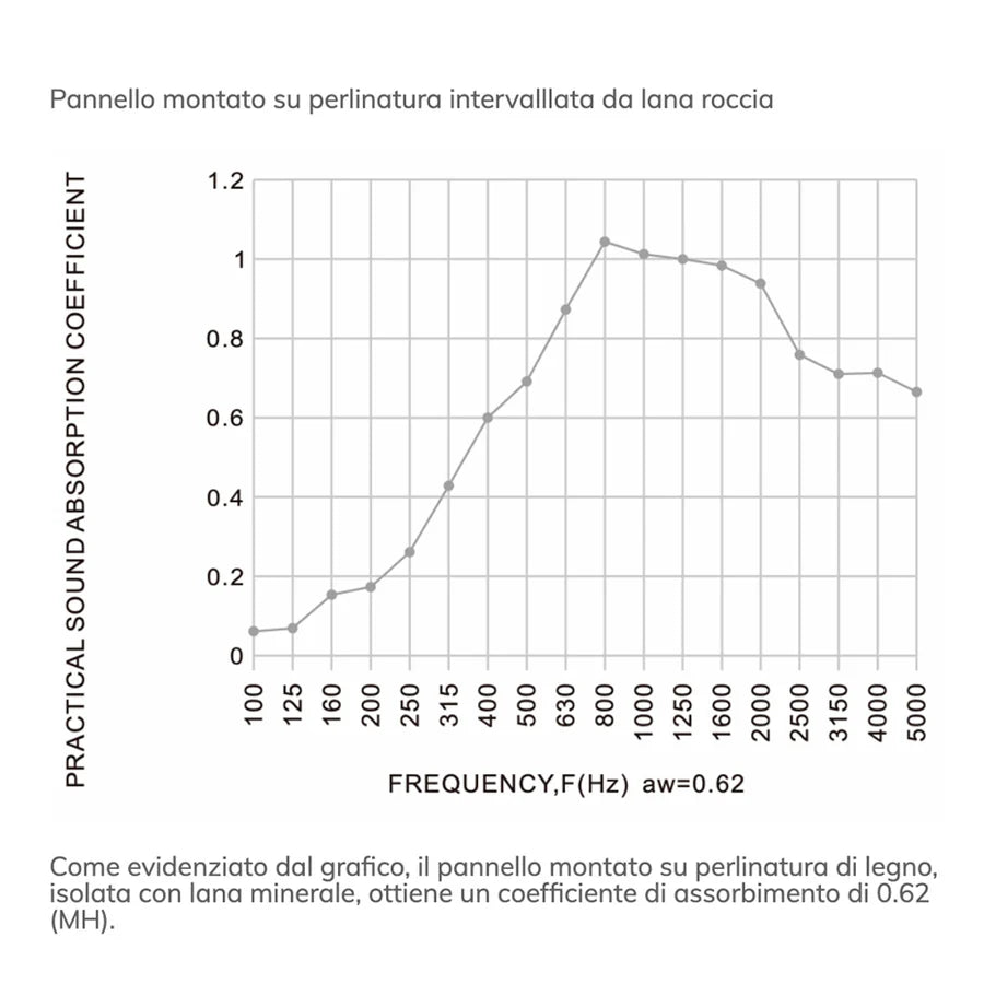 Pannelli acustici fonoassorbenti Rovere Naturale Washed Oak